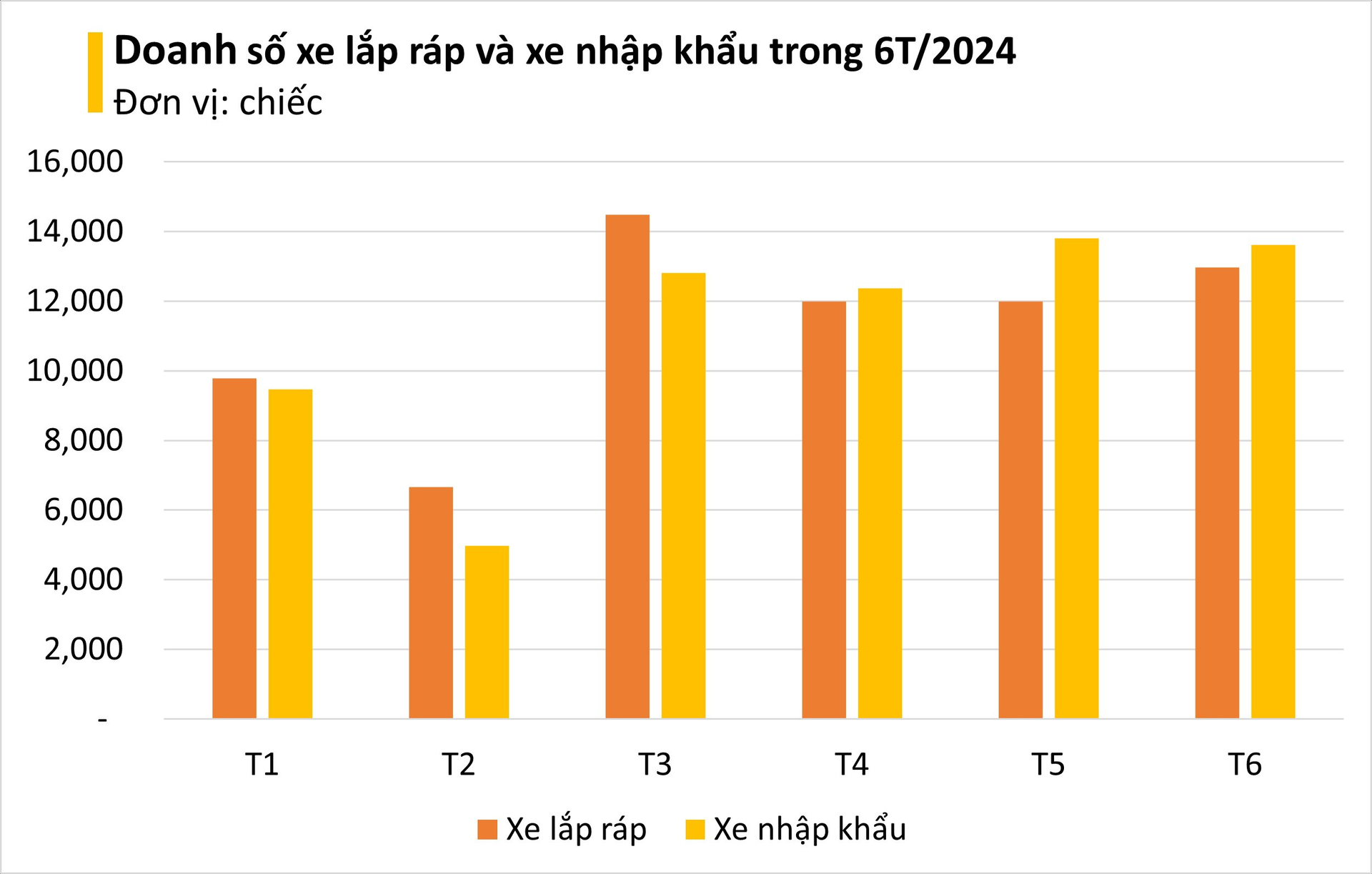 Hiện tượng lạ trên thị trường ô tô Việt: Xe nhập khẩu lên ngôi, xe lắp ráp lép vế trong nửa đầu năm 2024 - có phải người Việt 'sính ngoại'?- Ảnh 1.