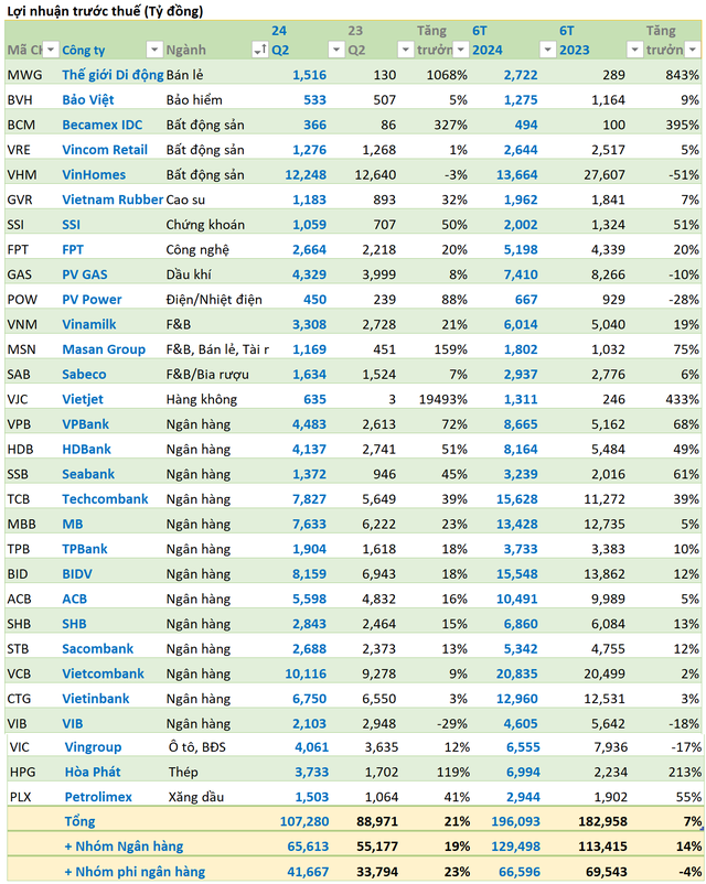 Quý 2 nhiều ấn tượng nhóm VN30: 16 doanh nghiệp báo lãi tăng trên 20%, 2 đơn vị lãi trên chục nghìn tỷ, lợi nhuận của Thế Giới Di Động và Vietjet tăng hơn 1.000%- Ảnh 1.