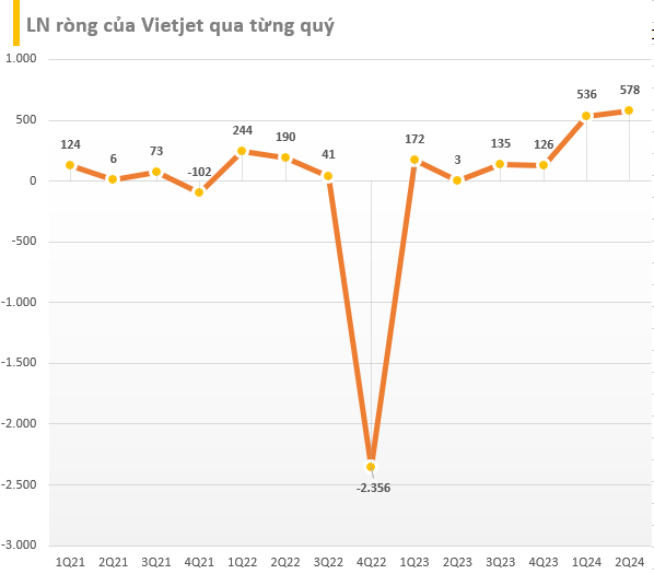 Quý 2 nhiều ấn tượng nhóm VN30: 16 doanh nghiệp báo lãi tăng trên 20%, 2 đơn vị lãi trên chục nghìn tỷ, lợi nhuận của Thế Giới Di Động và Vietjet tăng hơn 1.000%- Ảnh 3.