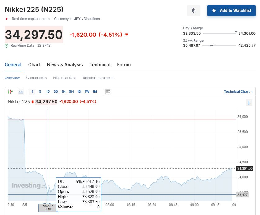 Chứng khoán châu Á chìm sâu trong sắc đỏ, Nikkei giảm gần 8%- Ảnh 2.