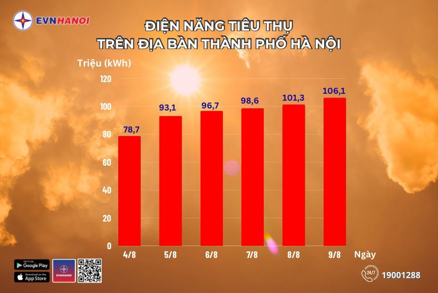 Lượng điện tiêu thụ của Hà Nội liên tục tăng cao