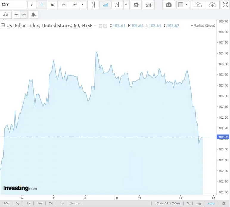 Tỷ giá USD hôm nay 14/8/2024: Đồng USD tiếp tục suy yếu