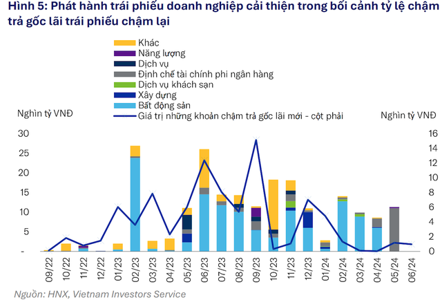 VIS Rating: Trái phiếu chậm trả phát sinh mới ở mức thấp, rủi ro tài sản sẽ dần ổn định nửa cuối năm 2024- Ảnh 2.