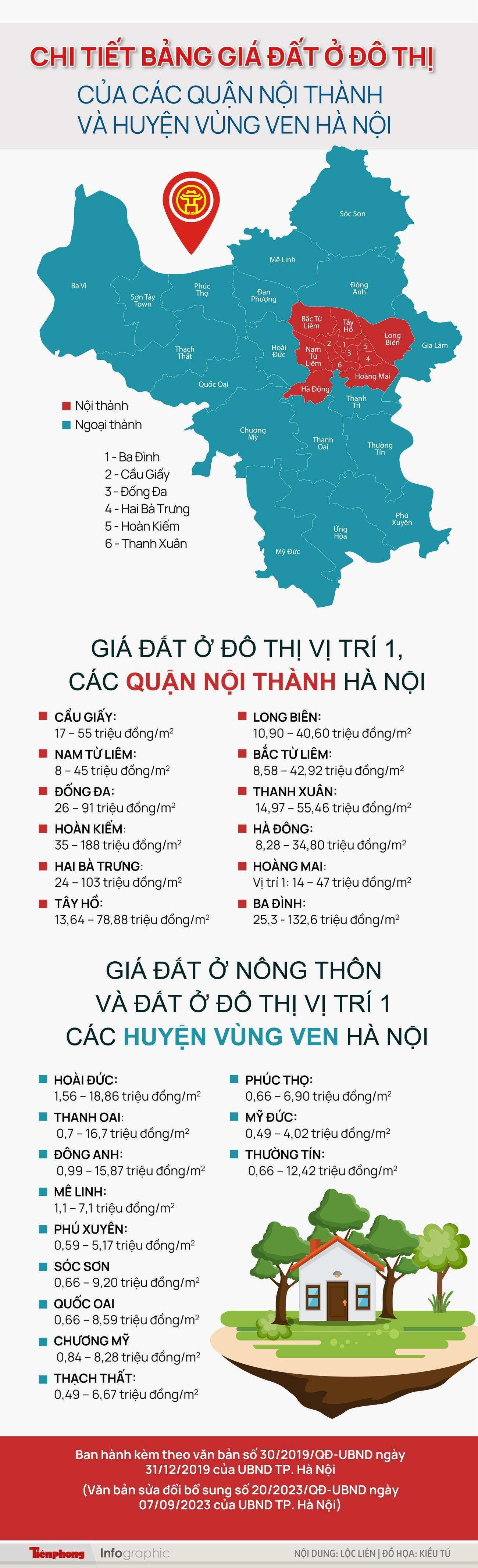 'Choáng' với mức trúng đấu giá so với bảng giá đất của các quận, huyện Hà Nội- Ảnh 1.