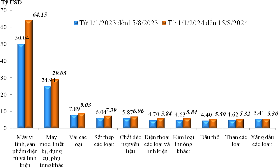 Tổng giá trị xuất nhập khẩu cả nước đạt hơn 473 tỷ USD - Ảnh 2