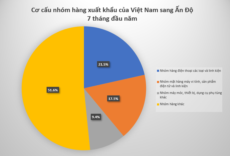 Nhóm hàng được quốc gia đông dân nhất thế giới nhập khẩu rất mạnh từ Việt Nam- Ảnh 1.