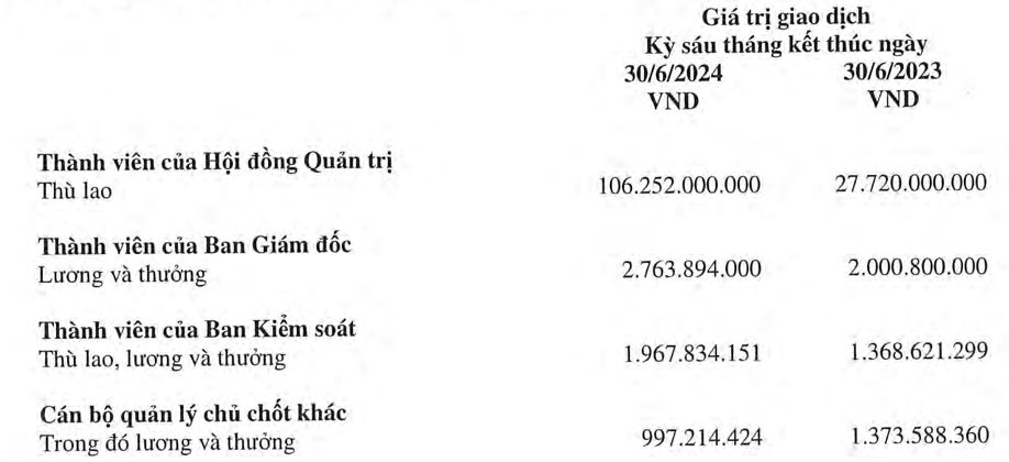 Lợi nhuận nửa đầu năm gấp 4 lần cùng kỳ, Hòa Phát mạnh tay chi 106 tỷ đồng trả thù lao cho HĐQT, gấp 1,6 lần cả năm 2023- Ảnh 1.