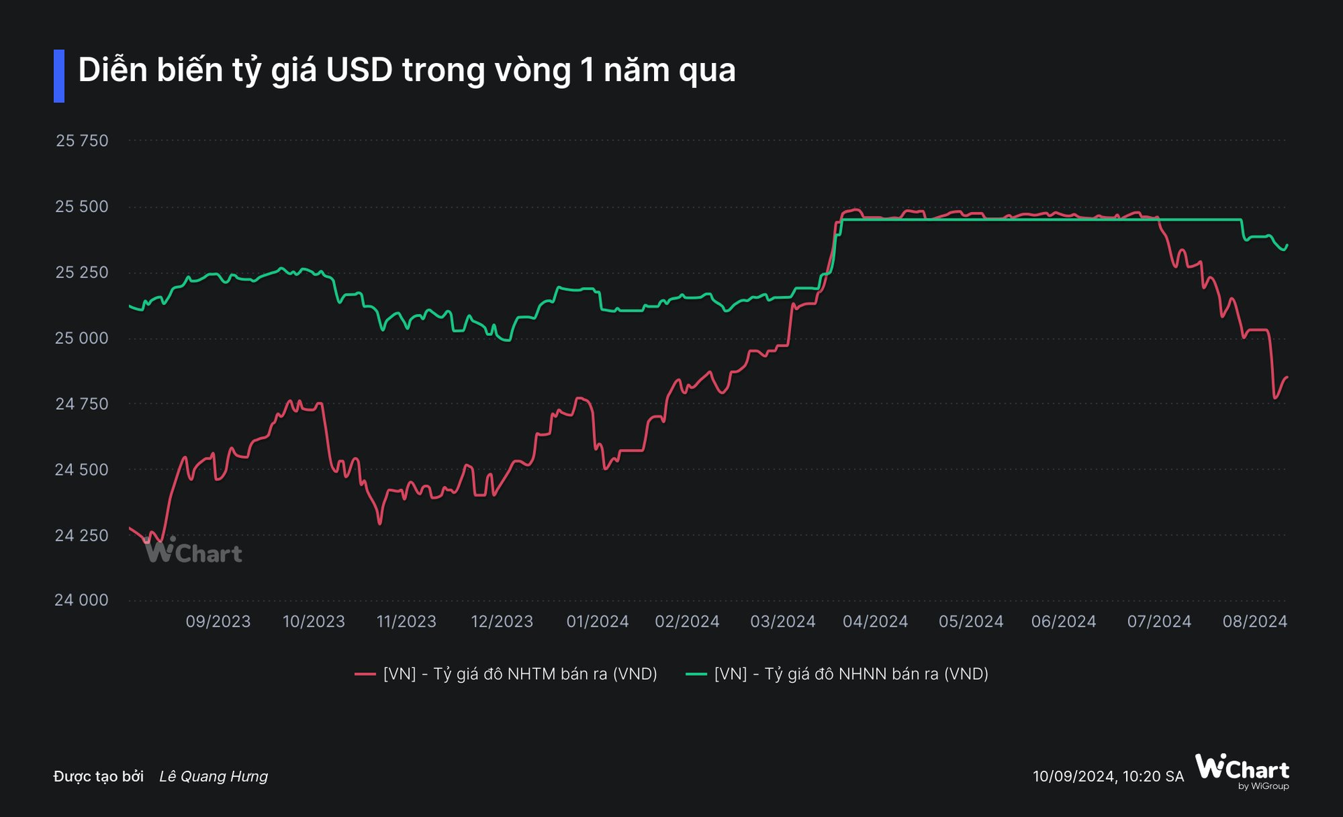 Ngân hàng Nhà nước giảm mạnh giá bán USD- Ảnh 1.