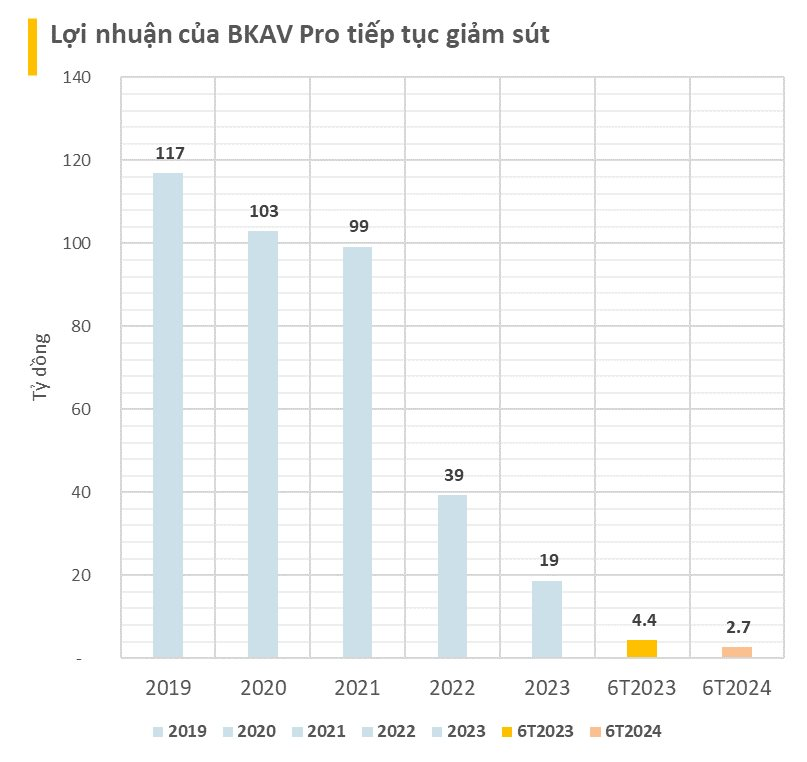 Từ mức lãi cả trăm tỷ mỗi năm, lợi nhuận công ty phần mềm diệt virus BKAV giảm liên tục, xuống chưa đến 3 tỷ trong 6T2024- Ảnh 1.