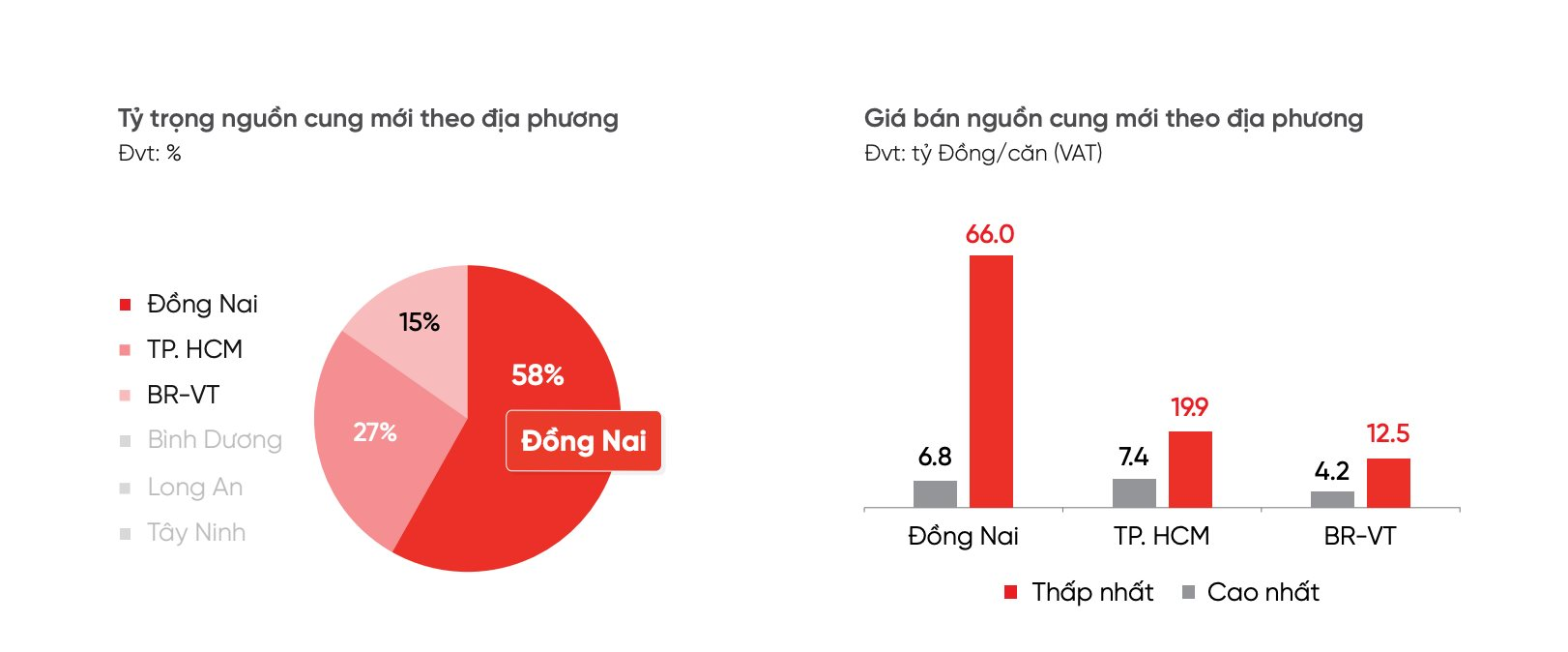 Thị trường nhà phố, biệt thự liền kề Tp.HCM: Đồng Nai liên tiếp dẫn đầu nguồn cung, giao dịch chủ yếu ở nhóm sản phẩm giá dưới 10 tỉ đồng/căn- Ảnh 2.