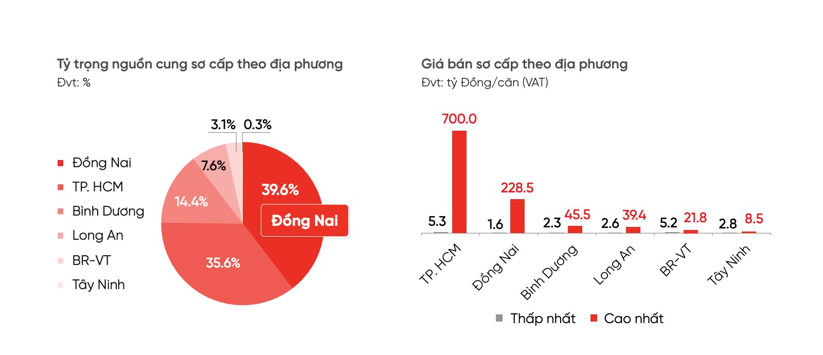 Thị trường nhà phố, biệt thự liền kề Tp.HCM: Đồng Nai liên tiếp dẫn đầu nguồn cung, giao dịch chủ yếu ở nhóm sản phẩm giá dưới 10 tỉ đồng/căn- Ảnh 1.