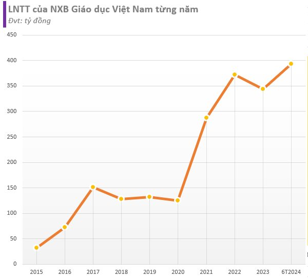 NXB Giáo dục Việt Nam lãi kỷ lục sau khi cựu Chủ tịch nghỉ việc, vừa bị bắt vì tội nhận hối lộ- Ảnh 3.