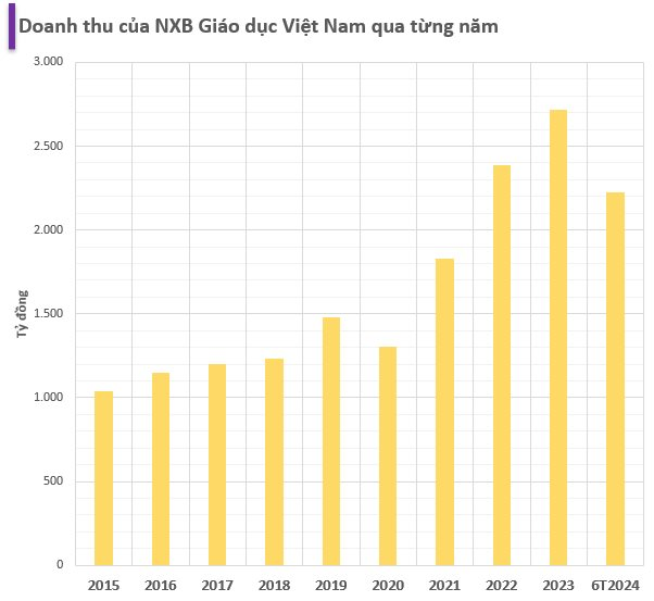 NXB Giáo dục Việt Nam lãi kỷ lục sau khi cựu Chủ tịch nghỉ việc, vừa bị bắt vì tội nhận hối lộ- Ảnh 2.