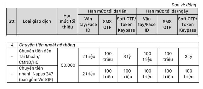 Một ngân hàng điều chỉnh "chóng mặt" hạn mức chuyển tiền nhanh 247 của toàn bộ khách hàng cá nhân- Ảnh 1.