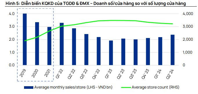 CTCK dự báo lợi nhuận Thế giới Di động sẽ lập kỷ lục vào năm 2025, Bách Hóa Xanh có cơ hội mở rộng khắp Việt Nam- Ảnh 2.