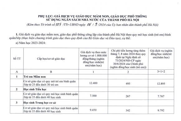 Hà Nội: Điều chỉnh giá dịch vụ giáo dục theo mức lương cơ sở