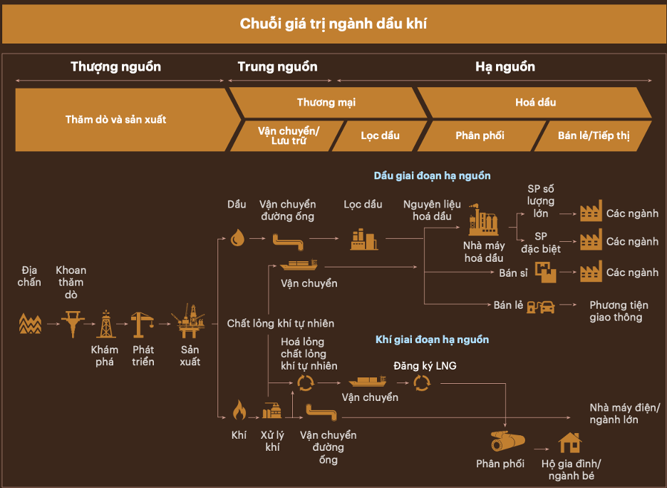 Những vấn đề cần tập trung trong quá trình chuyển đổi số chuỗi giá trị ngành Dầu khí