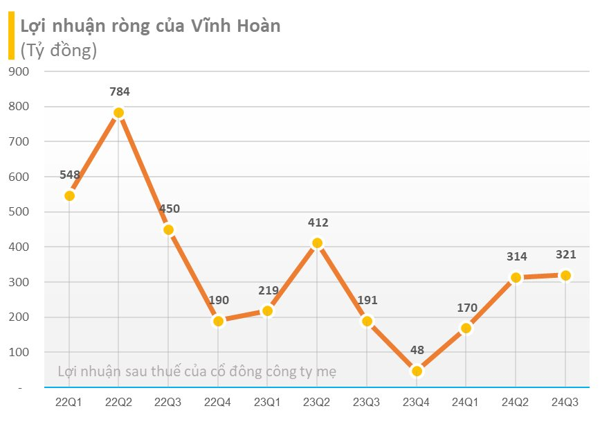 'Nữ hoàng' cá tra báo lãi quý 3 tăng 70%, khoản đầu tư vào DXS trích lập dự phòng quá nửa giá gốc- Ảnh 1.