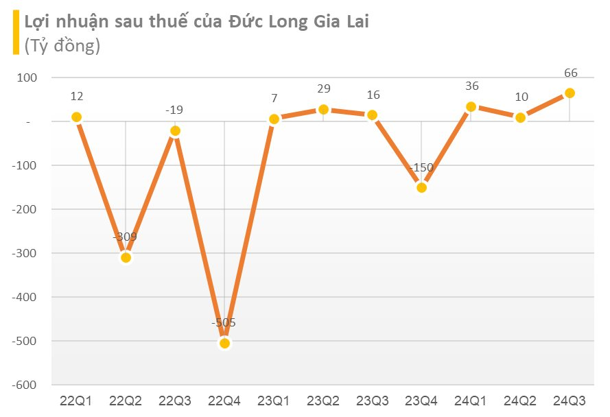 Bán đi công ty linh kiện điện tử, "đại gia phố núi" Đức Long Gia Lai báo lãi sau thuế gấp 4 lần cùng kỳ- Ảnh 1.