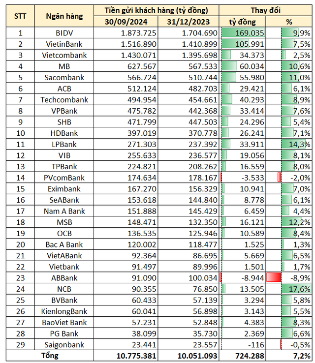 Ngân hàng nào hút được nhiều tiền gửi nhất trong 9 tháng đầu năm 2024?- Ảnh 2.