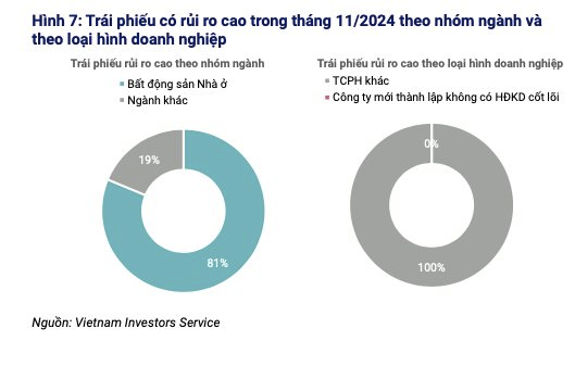 VIS Rating: Trái phiếu doanh nghiệp tháng 11 vẫn tiềm ẩn rủi ro- Ảnh 3.