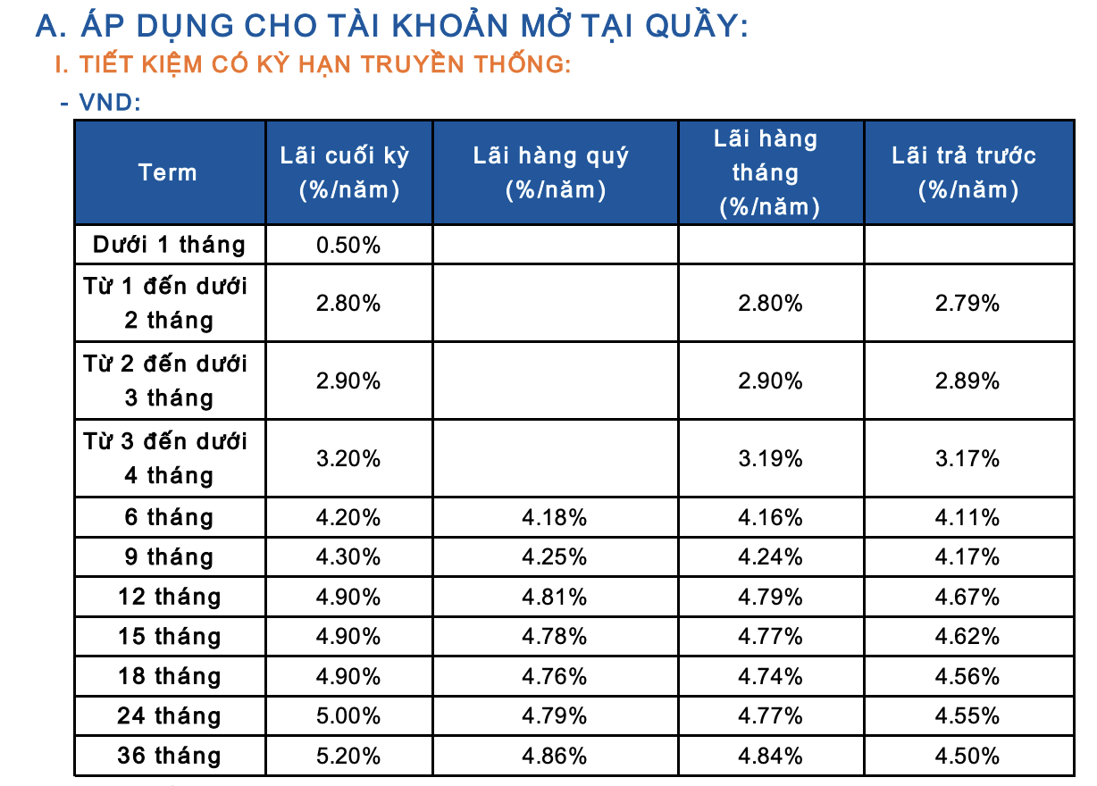 Lãi suất ngân hàng Sacombank mới nhất tháng 11/2024: Gửi tiền online 24 tháng có lãi suất cao nhất, các khoản vay mới có lãi suất bình quân là 7,23%/năm- Ảnh 2.