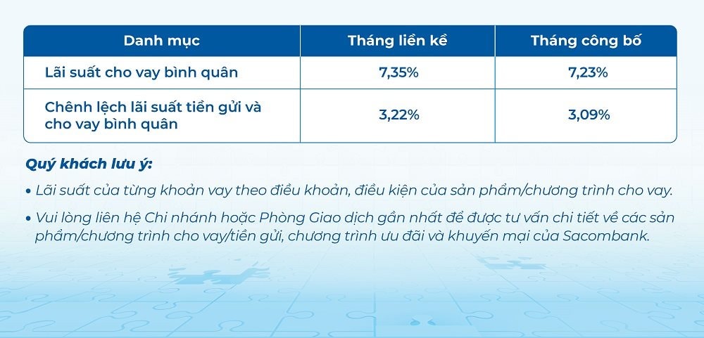 Lãi suất ngân hàng Sacombank mới nhất tháng 11/2024: Gửi tiền online 24 tháng có lãi suất cao nhất, các khoản vay mới có lãi suất bình quân là 7,23%/năm- Ảnh 4.