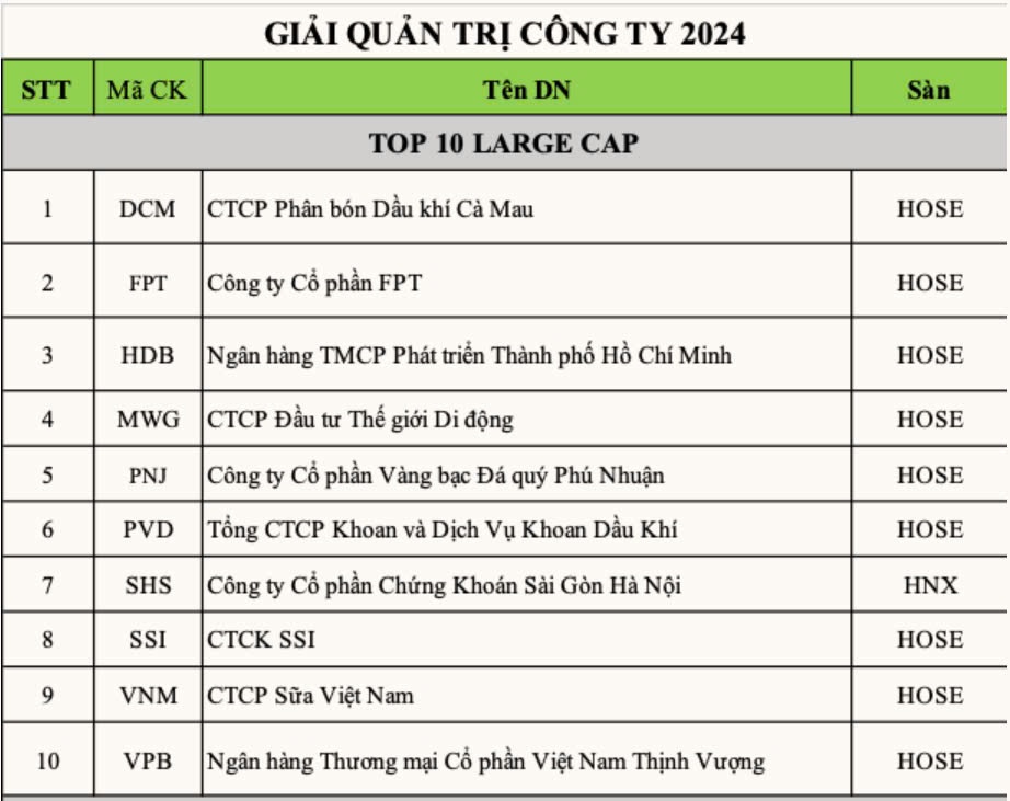 Phân bón Cà Mau được vinh danh đến ba giải cao về: Quản trị công ty và báo cáo phát triển bền vững