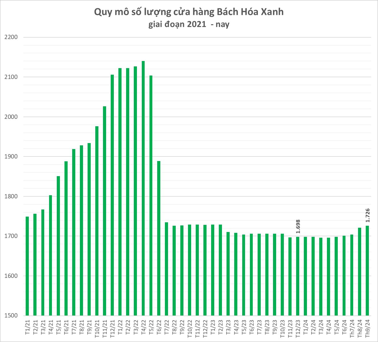 Bách Hoá Xanh rầm rộ đổ bộ miền Trung sau tuyên bố của Chủ tịch Nguyễn Đức Tài: Đà Nẵng mở màn- Ảnh 3.