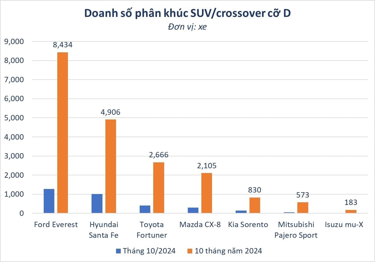 Xe gầm cao tầm giá trên 1 tỷ: Ford Everest áp đảo, Hyundai Santa Fe vươn lên mạnh mẽ- Ảnh 3.