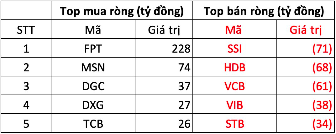 Khối ngoại tiếp tục tung hơn 200 tỷ gom một cổ phiếu Bluechips phiên 28/11- Ảnh 1.