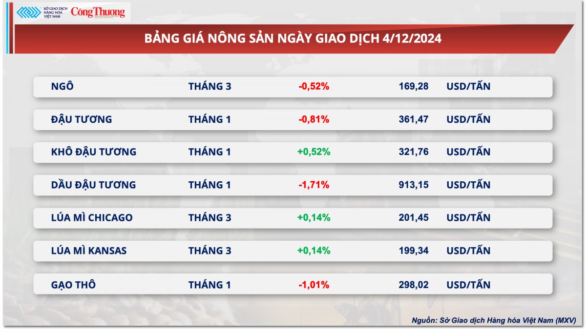 Thị trường hàng hóa hôm nay 5/12: Giá cà phê đảo chiều hồi phục sau chuỗi sụt giảm Thị trường hàng hóa hôm nay 5/12: Giá cà phê đảo chiều hồi phục sau chuỗi sụt giảm