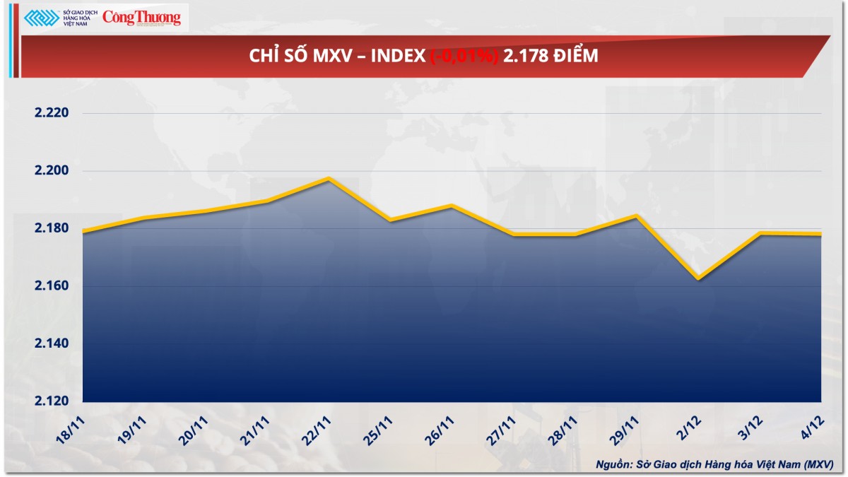 Thị trường hàng hóa hôm nay 5/12: Giá cà phê đảo chiều hồi phục sau chuỗi sụt giảm Thị trường hàng hóa hôm nay 5/12: Giá cà phê đảo chiều hồi phục sau chuỗi sụt giảm