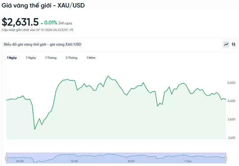 Giá vàng hôm nay 07/12/2024: