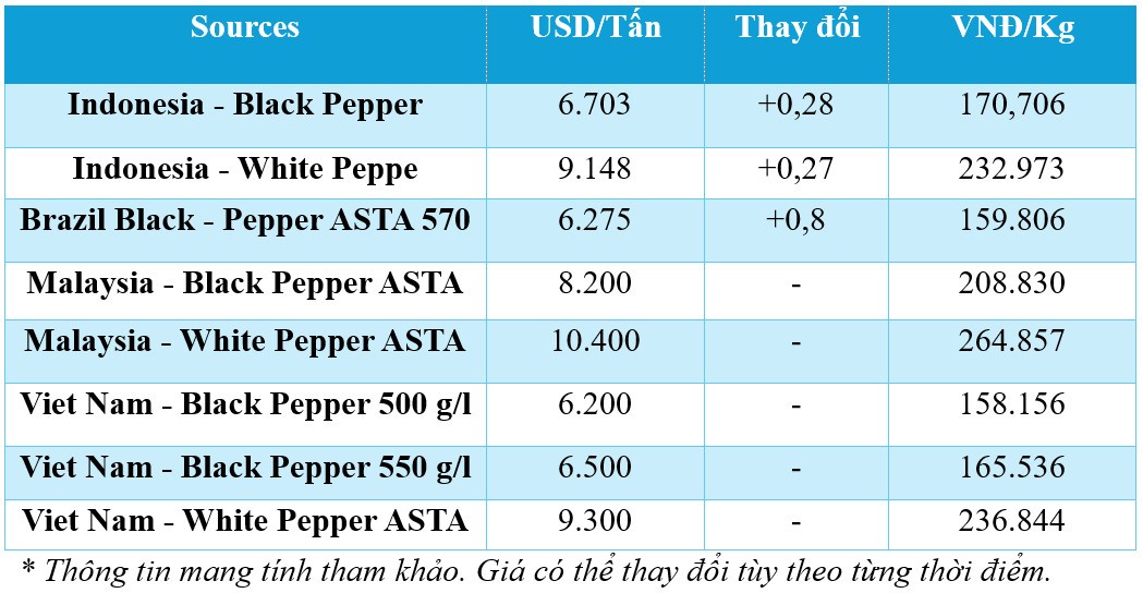 Dự báo giá tiêu ngày mai 9/12/2024 Dự báo giá tiêu ngày mai 9/12/2024