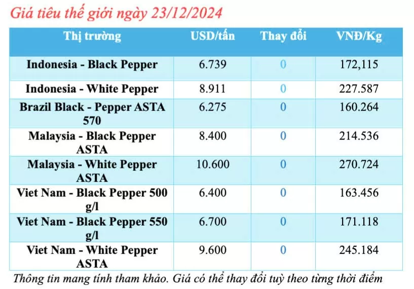 Giá tiêu hôm nay 23/12/2024: Giá tiêu trong nước hôm nay ổn định ở mức khá cao Giá tiêu hôm nay 23/12/2024: Giá tiêu trong nước hôm nay ổn định ở mức khá cao