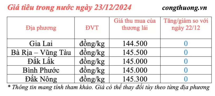 Giá tiêu hôm nay 23/12/2024: Giá tiêu trong nước hôm nay Giá tiêu hôm nay 23/12/2024: Giá tiêu trong nước hôm nay ổn định ở mức khá cao