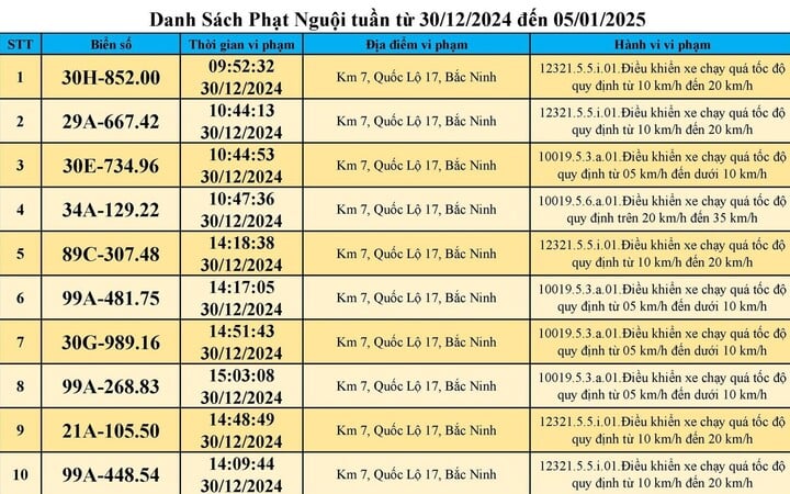 Danh sách 523 xe bị phạt nguội ở Bắc Ninh trong tuần đầu năm- Ảnh 1. Danh sách 523 xe bị phạt nguội ở Bắc Ninh trong tuần đầu năm- Ảnh 1.