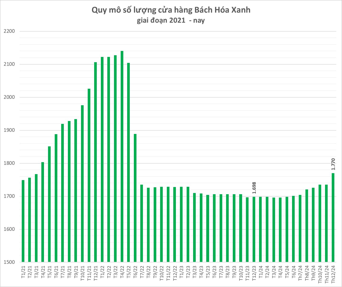 Chuỗi cửa hàng Bách Hóa Xanh có tiến quân ra Hà Nội trong năm nay?- Ảnh 1.