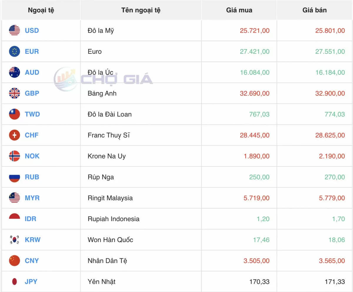 Tỷ giá Yen Nhật hôm nay 7/3/2025: Đồng Yen quay đầu tăng