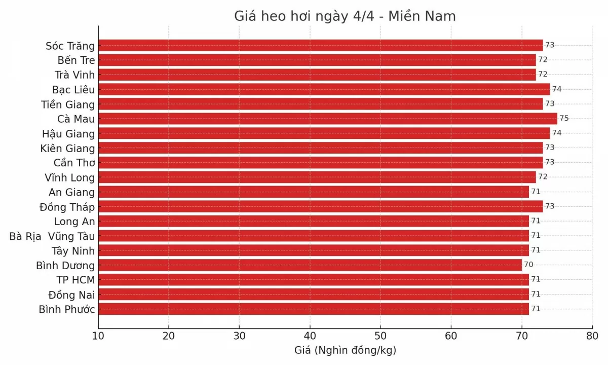 Biểu đồ giá heo hơi tại các tỉnh miền Nam ngày 4/4.