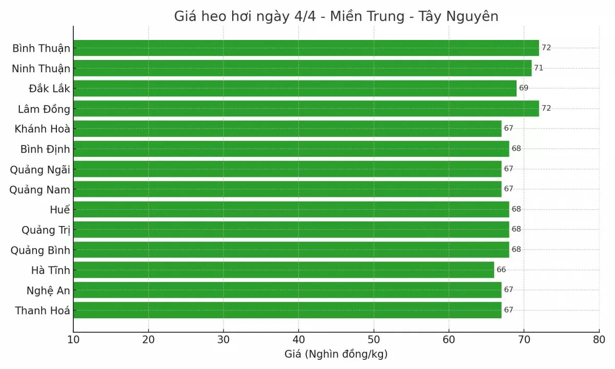 Biểu đồ giá heo hơi tại các tỉnh miền Trung - Tây Nguyên ngày 4/4.