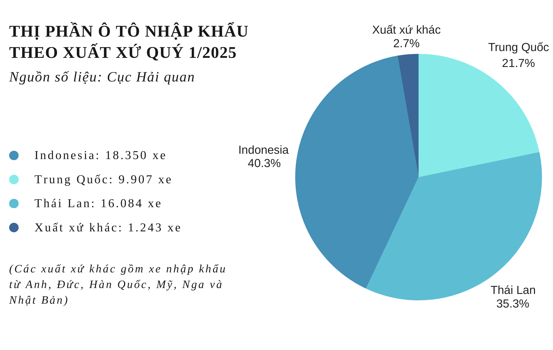 thi-phan-o-to-nhap-khau-theo-xuat-xu-quy-1-2025-2(1).png