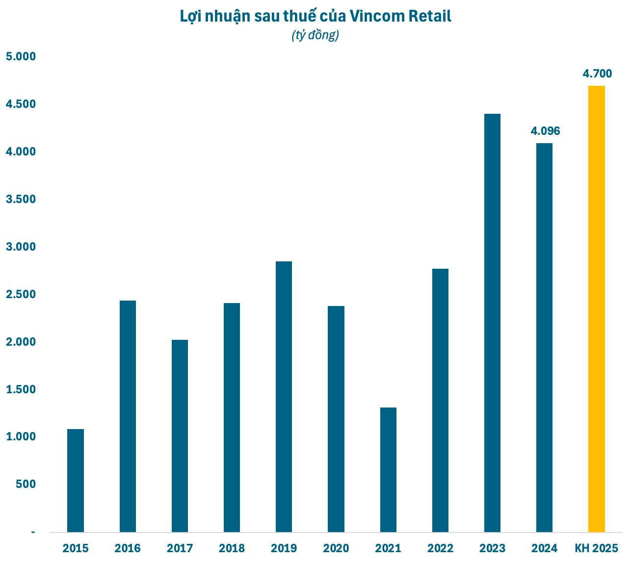 ĐHĐCĐ Vincom Retail: Lợi nhuận sau thuế quý 1 ước tăng 10%, lượng khách đến TTTM tăng trưởng tốt- Ảnh 1.