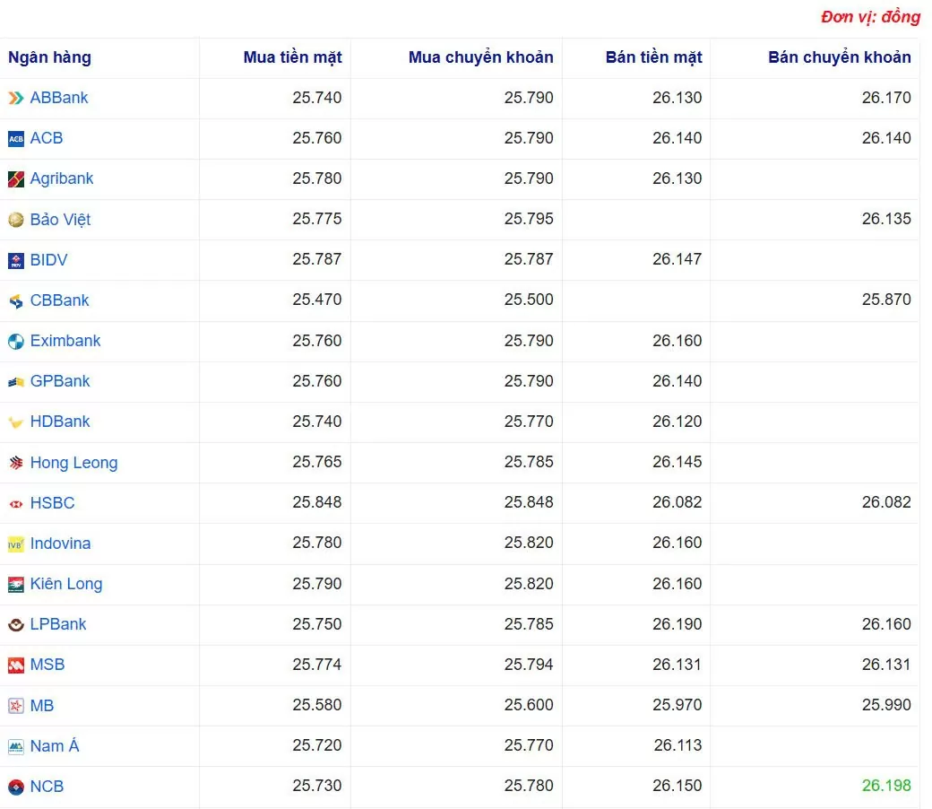 Tỷ giá USD hôm nay 13/05/2025: