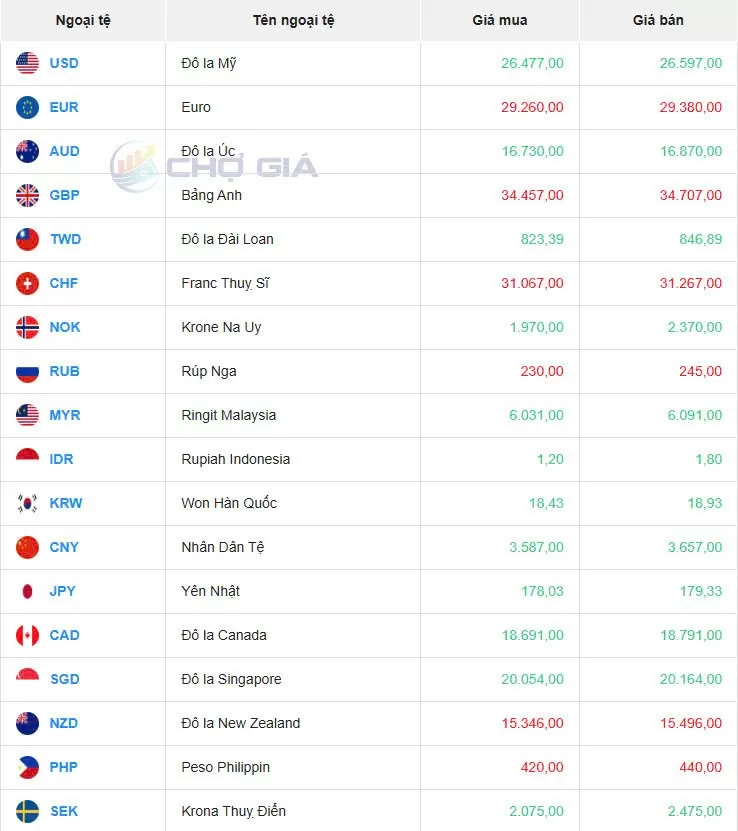 Tỷ giá USD hôm nay 13/05/2025: