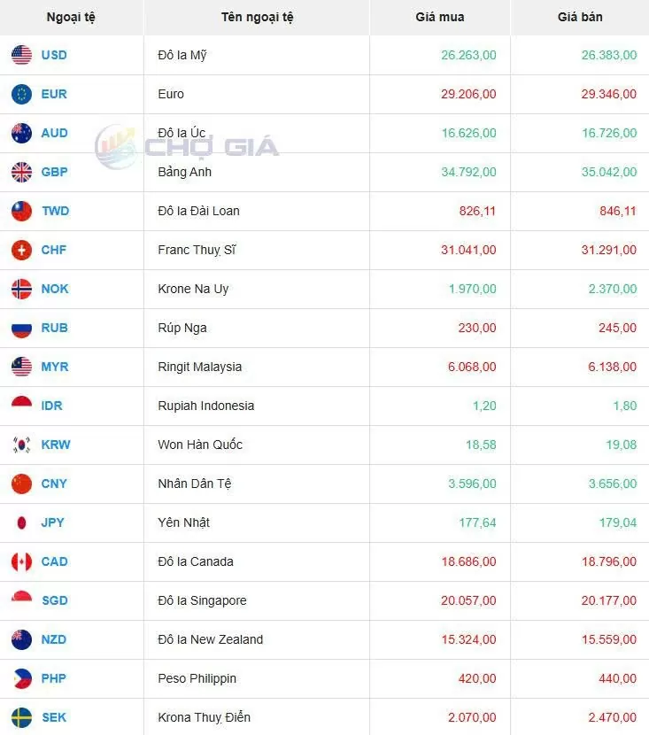 Tỷ giá USD hôm nay 30/05/2025: