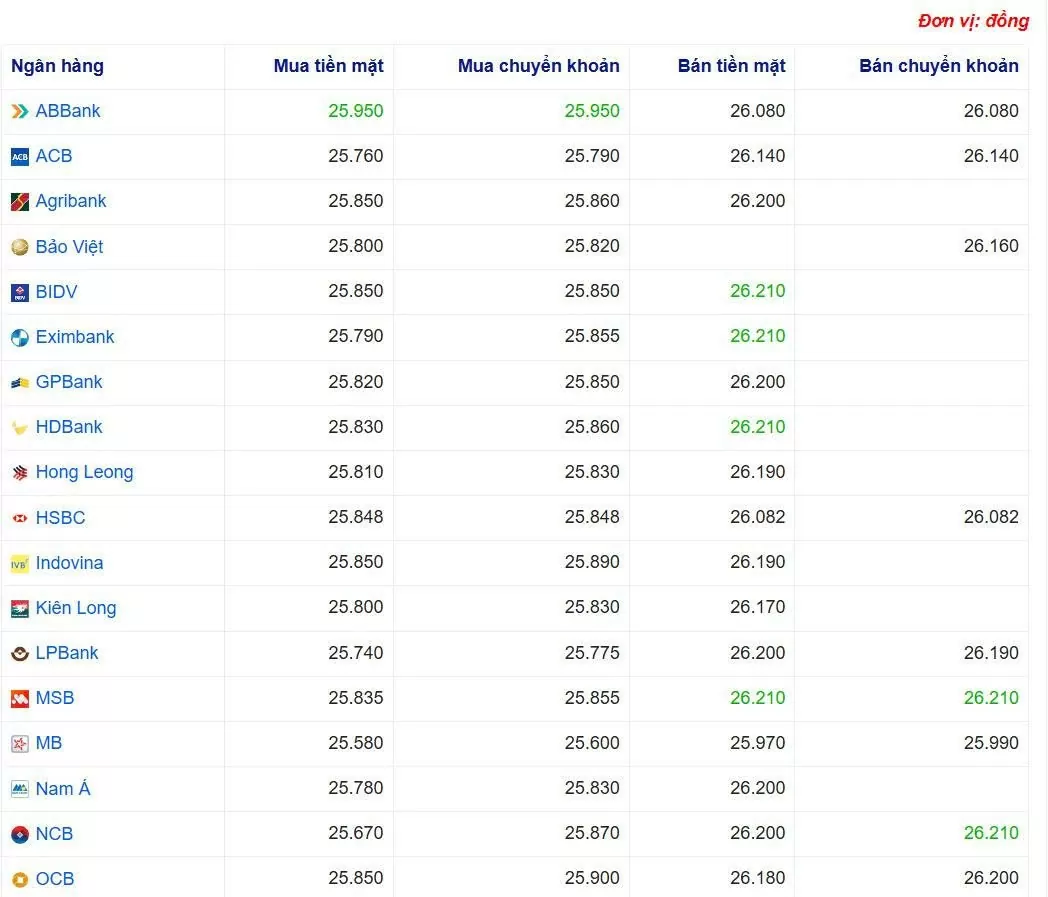 Tỷ giá USD hôm nay 30/05/2025: