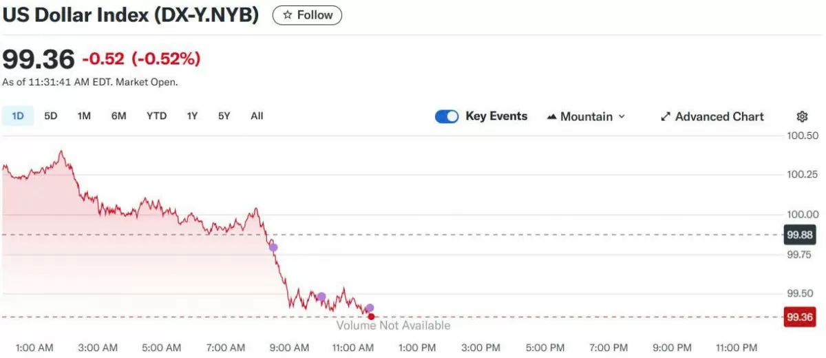 Tỷ giá USD hôm nay 30/05/2025: