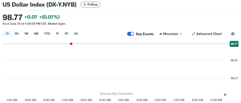 Diễn biến chỉ số DXY trong thời gian qua.
